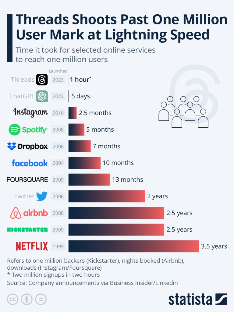 STATISTA: THREADS SHOOTS PAST ONE MILLION USER MARK at LIGHTENING SPEED